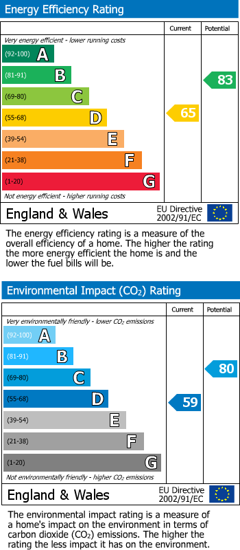 Energy Performance Certificate for Reading, RG10